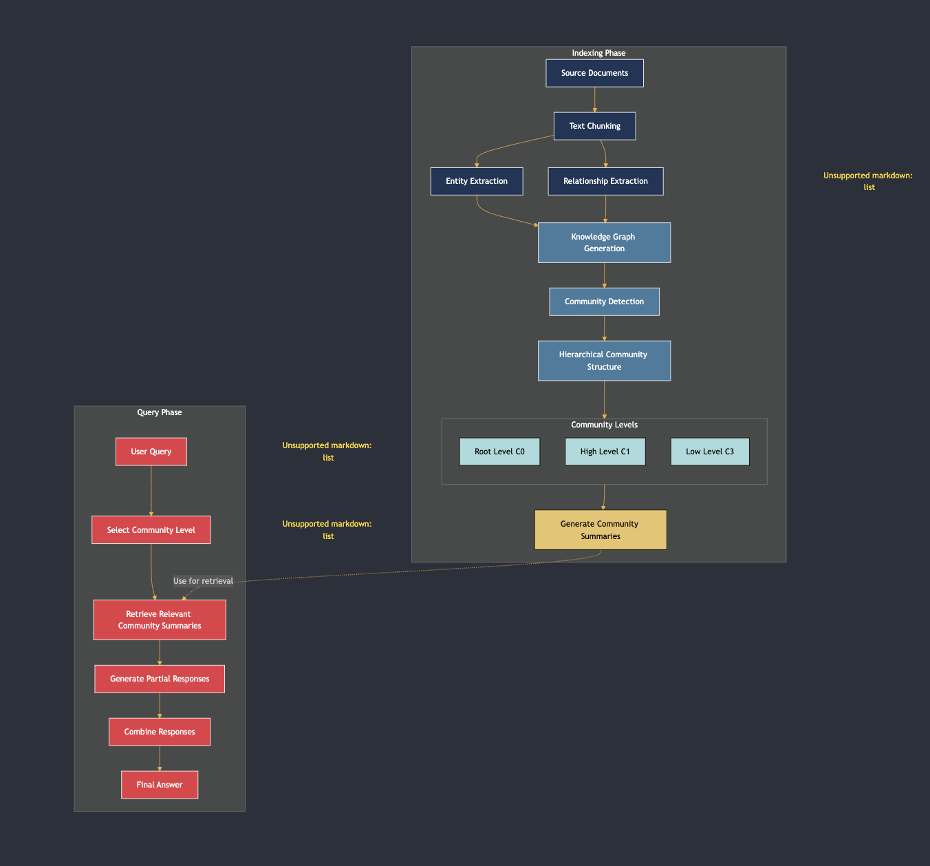 Graph RAG Process