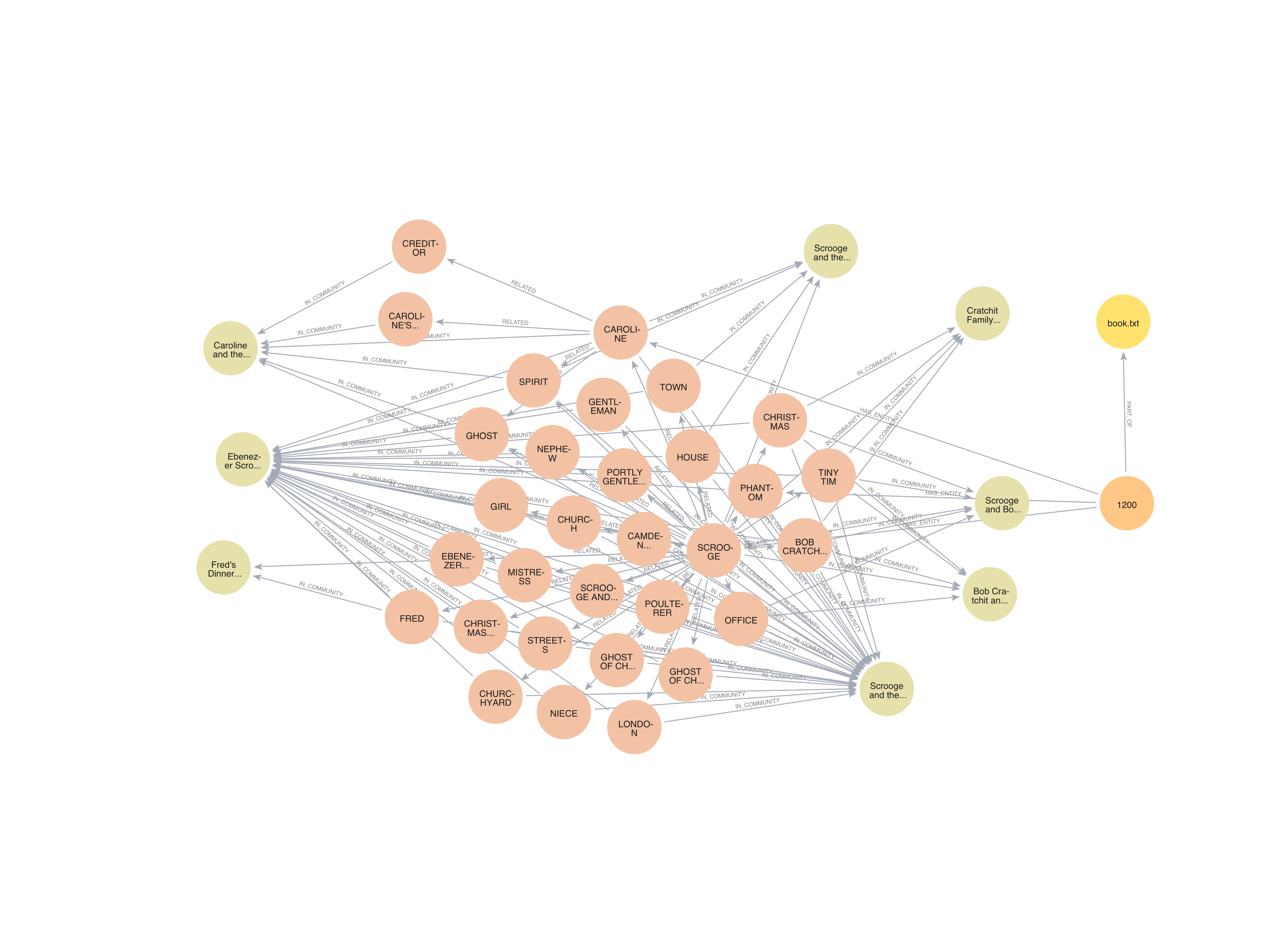 Knowledge Graph of A Christmas Carol